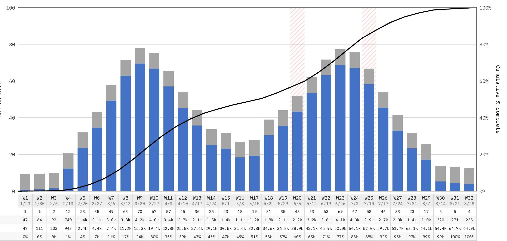 Close-up of the manpower histogram with the cumulative percent complete curve
